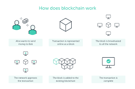 Blockchains store data in blocks that are then chained together. What Is Blockchain Ledger