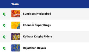 Ipl 2018 Table Sunrisers Hyderabad Finish Top As Chennai