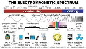 Ionizing And Non Ionizing Radiation Spectrum Download