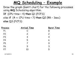 Ppt Operating Systems Cpu Scheduling Algorithms Powerpoint