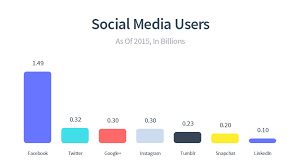 Create Beautiful Bar Charts Social Media Web Design