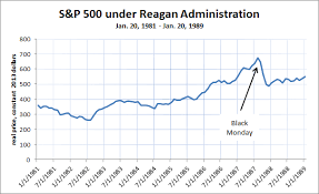 Presidential Stock Market Scorecards Reagan To Obama