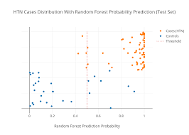 Htn Cases Distribution With Random Forest Probability