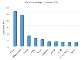 Current And Future Energy Sources Of The Usa Egee 102