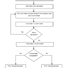 Flow Chart For Parsing Of Mql Tokens Download Scientific