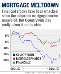 Investors Foreclose On Countrywide Mar 23 2007