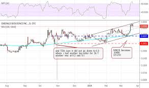 Embi Stock Price And Chart Otc Embi Tradingview