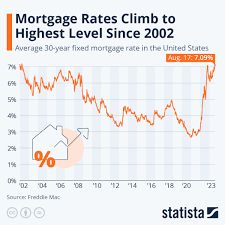 chart mortgage rates climb to highest