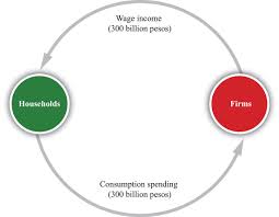 The Circular Flow Of Income