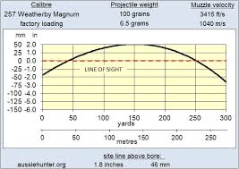 Perspicuous Ballistics Chart For 257 Weatherby Magnum Grain