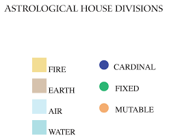 Astrological Houses Divisions