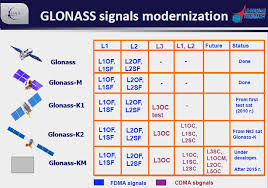 Glonass Signals Gis Resources