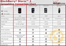 Blackberry Storm 2 Comparison Chart Emerges
