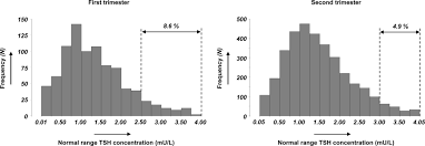 Thyroid Function In Pregnancy What Is Normal Clinical