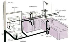 Turn the main water supply back on to check your plumbing for leaks. Plumbing Basics Howstuffworks