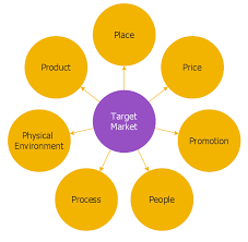 Target Market Onion Diagram Target Market Target And