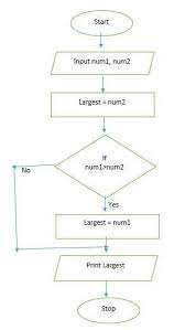 draw a flowchart to input two numbers