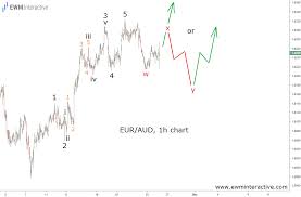 Eur Aud Impulse Pattern Keeps Bulls In Charge Investing Com