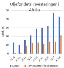 Mener gjedrem bløffer om investeringene (in norwegian). Oljefondet Har Investert For 65 Milliarder Kroner I Afrika