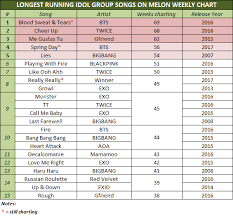 Chart Top 15 Longest Running Idol Songs On Melon Chart