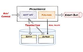 asp net core microservice architectures