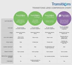 How To Get People To Like Transition Vantage Availability