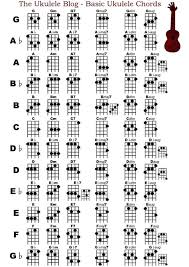 Ukulele Basic Chord Chart For Gcea Tuning The Ukulele Blog
