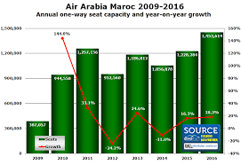 Air Arabia Maroc Is Moroccos Third Largest Carrier With 6 7