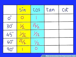 Sine Cosine Chart Trigonometry Table Trigonometric Formulae