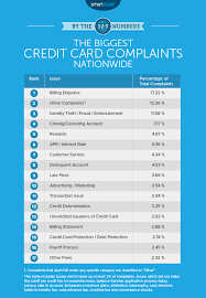 Check spelling or type a new query. The Biggest Credit Card Complaints In America Smartasset