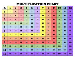 multiplication chart 1 12 and its uses