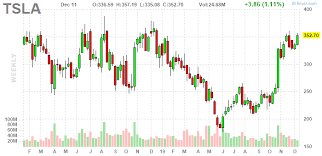 3 Big Stock Charts For Thursday Tesla Nutanix And Aig