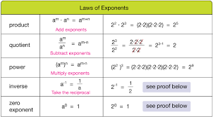 Rational Negative Exponents