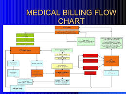 77 Circumstantial Flow Chart For Medical Billing