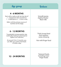 baby s weaning schedule what foods to