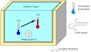 power required for heating a volume of