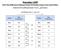 pandas diff difference your data pd
