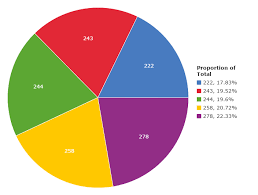 Proportion Of Skittles By Color Pie Chart On Statcrunch