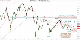 Qatar Stock Exchange Index Qe Bullish Wedge Setting Up