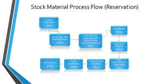 Sap Plant Maintenance Overview For Sap Ecc 6 0