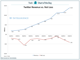 Twitters Revenue And Losses