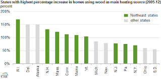 Increase In Wood As Main Source Of Household Heating Most