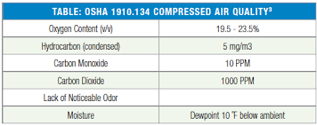 Niosh And Osha Grade D Standard Review For Supplied Air