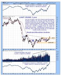 Oil Charts Showing Extreme Paradoxes Countingpips