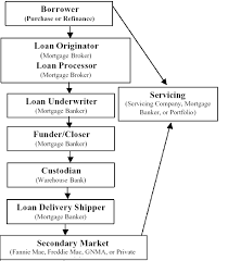 62 Disclosed Flow Chart And Mortgage Loan