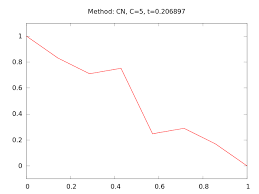 Finite Difference Schemes For Diffusion