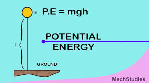 Potential Energy Definition Meaning