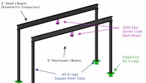 steel or aluminum beam compare in