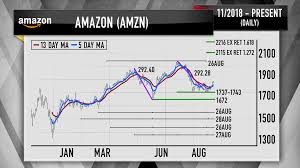 Jim Cramer Charts Show Amazons Stock Is Bottoming Primed