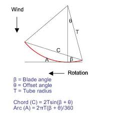 Wind Turbine Pipe Blade Design Theory